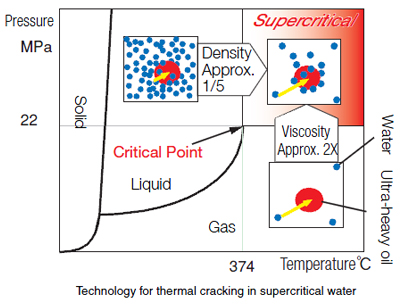 Technology for thermal cracking in supercritical water