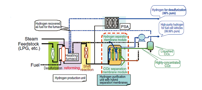 Hydrogen purification unit with hybrid separation membrane