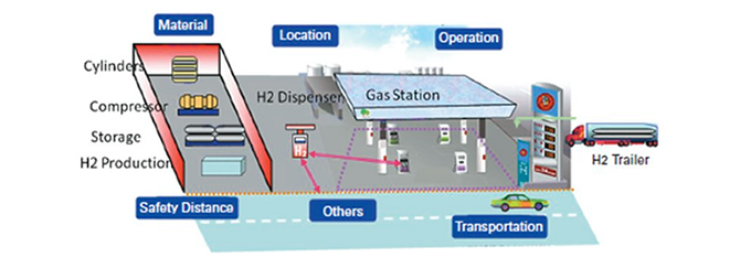 Example of analysis (300-L hydrogen storage vessel x 3) Basic concept of a hydrogen refueling station