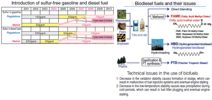 Introduction of sulfur-free gasoline and diesel fuel Biodiesel fuels and their issues