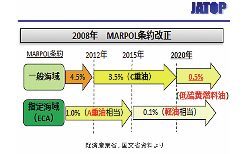 2008年 MARPOL条約改正