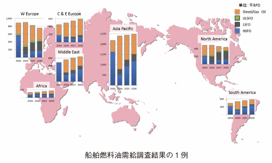 船舶燃料油需給調査結果の1例