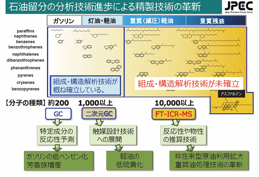 石油留分の分析技術進歩による精製技術の革新