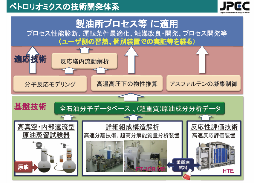 ペトロリオミクスの技術開発体系