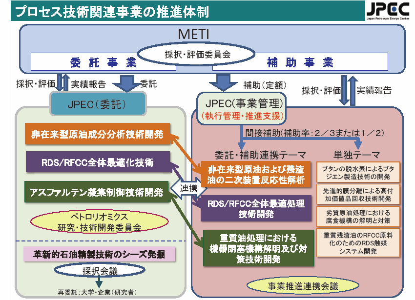 プロセス技術関連事業の推進体制