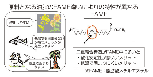 ディーゼルバイオマス燃料の利用拡大