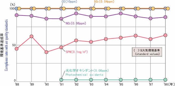 環境白書より作成