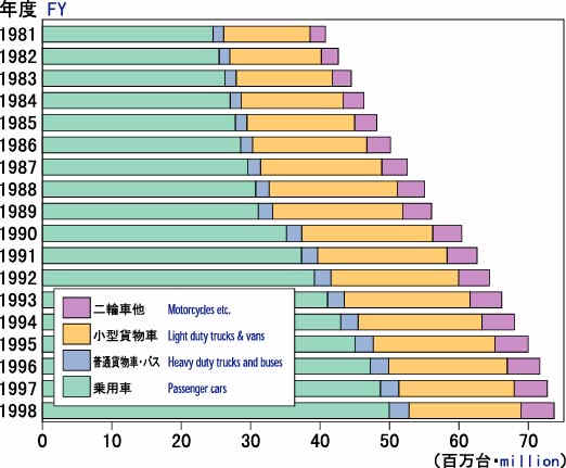 自動車台数と燃料消費量の推移1