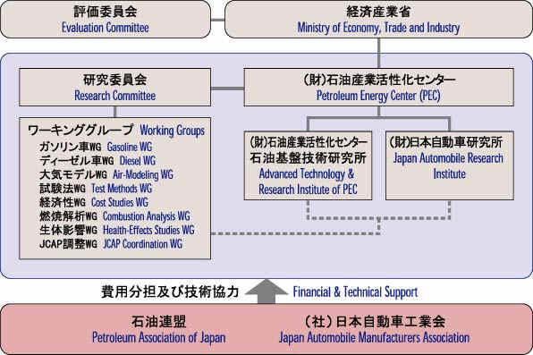 JCAPの推進体制