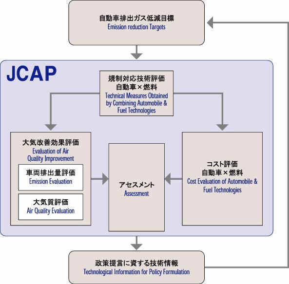 開発・評価の流れ
