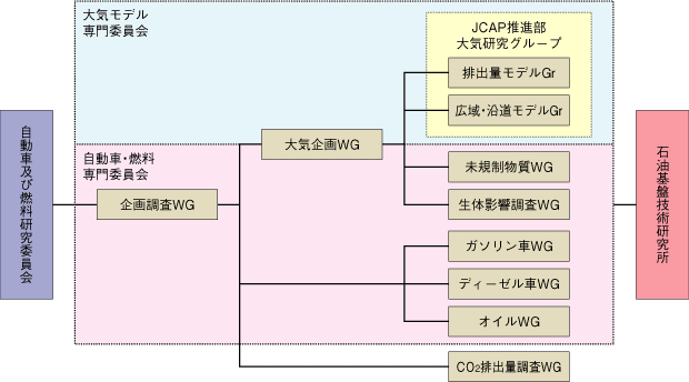 JCAPII組織図(2006年1月現在)