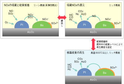 NOx吸蔵・還元型触媒の反応メカニズムと硫黄被毒再生について