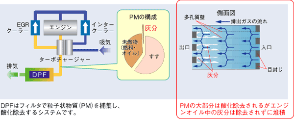 排出ガス浄化システムとDPF使用上の課題