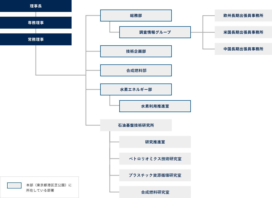 事務局機構 一般財団法人 石油エネルギー技術センター(JPEC)